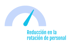 65%  Reducción en la rotación de personal