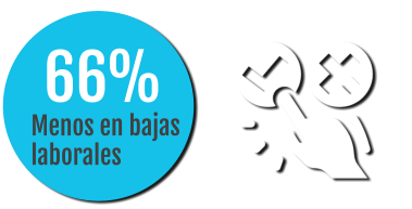 66%  Menos en bajas  laborales
