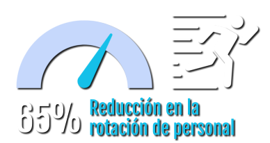 65%  Reducción en la rotación de personal