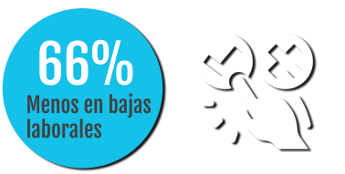 66%  Menos en bajas  laborales